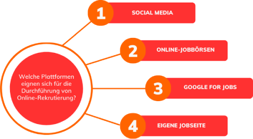 Online Recruiting